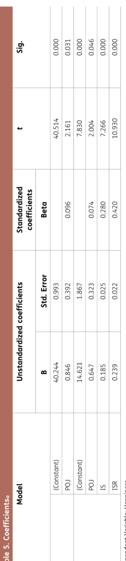 Table 5. Coefficientsa ModelUnstandardized coefficientsStandardized  coefficientstSig