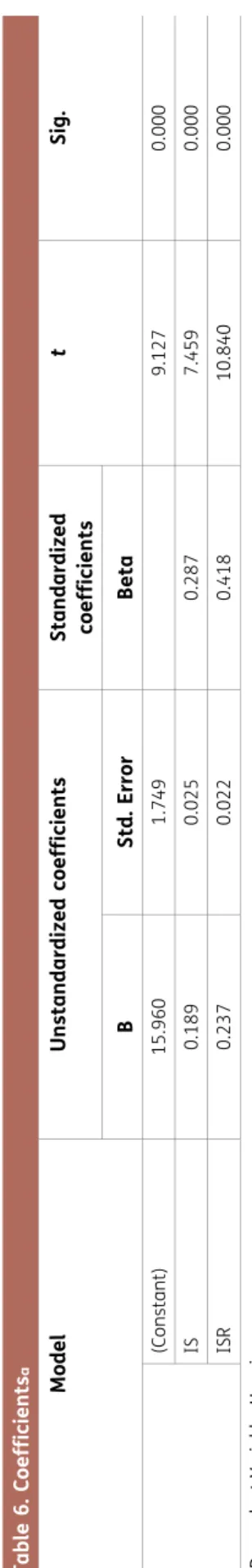 Table 6. Coefficientsa ModelUnstandardized coefficientsStandardized  coefficientstSig