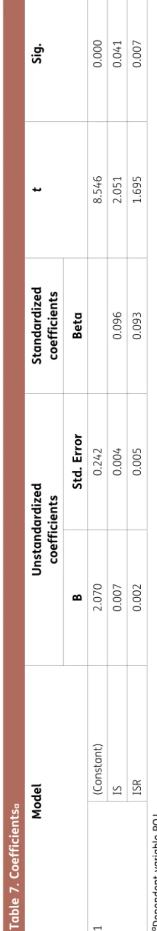 Table 7. Coefficientsa ModelUnstandardized  coefficientsStandardized coefficientstSig