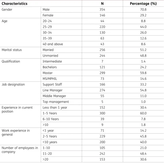 Table 2. Distribution of respondents per sample characteristics