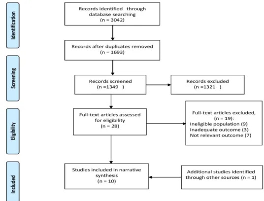 Figure 1. Flowchart of the article selection process.