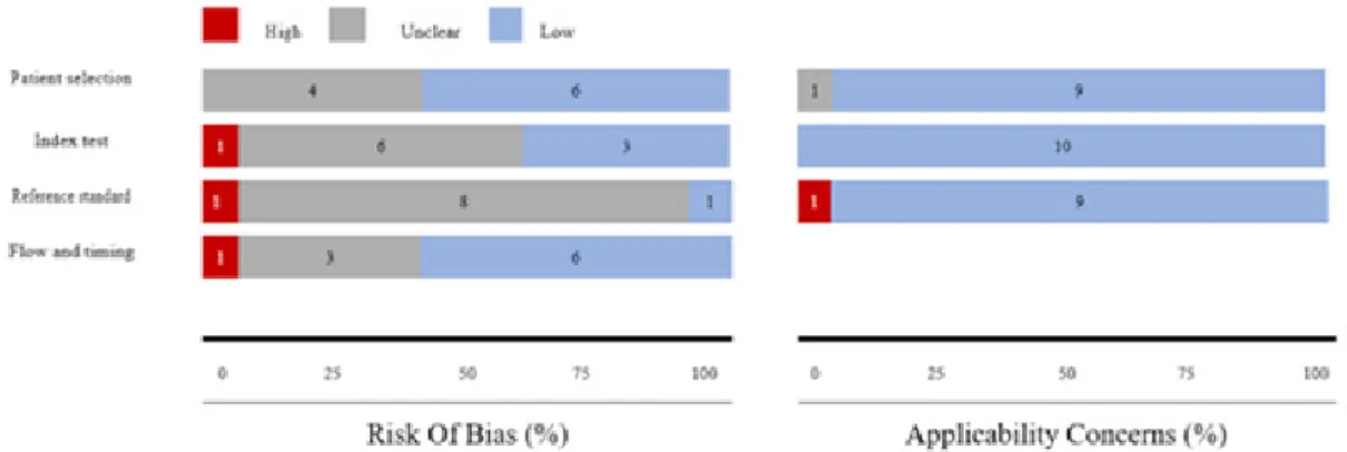 Figure 2. Bar charts for QUADAS-2 analysis. Risk of bias and applicability concerns graph review investigators’ judgments about each  domain presented as percentages across included studies.