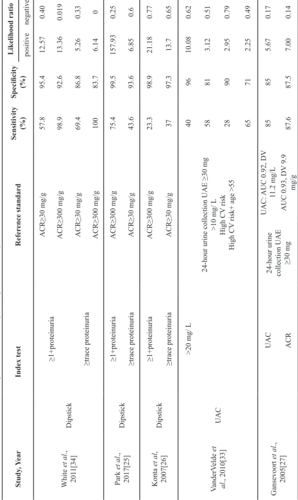 Table 2.  Characteristics of the Screening Tests and Summary of Diagnostic Accuracy in Studies Likelihood ratio Specificity (%)Sensitivity(%)Reference standardIndex testStudy, Year negativepositive 0.4012.5795.457.8ACR≥30 mg/g ≥1+proteinuria DipstickWhite 