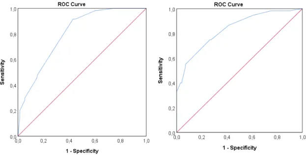 Figure 1. ROC curve for the cervical length when the 