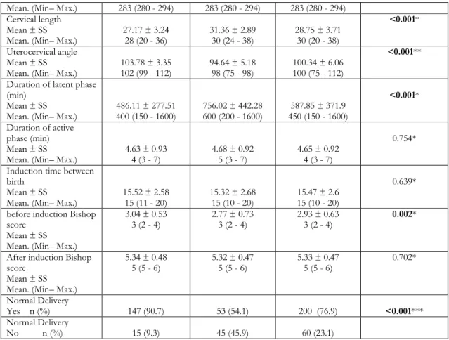 Table 3. Comparison of the variables according to the cutoff point for the cervical length 