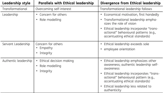 Table 3. Overlap and distinction between ethical leadership and related constructs