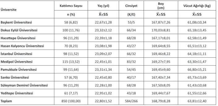 Tablo 2: Öğrencilerin Demografik Verileri.