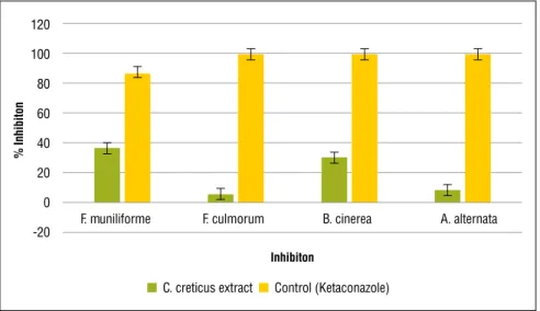 Figure 2 . Mycelial growth % inhibition of C. creticus extract against tested plant pathogenic  fungi