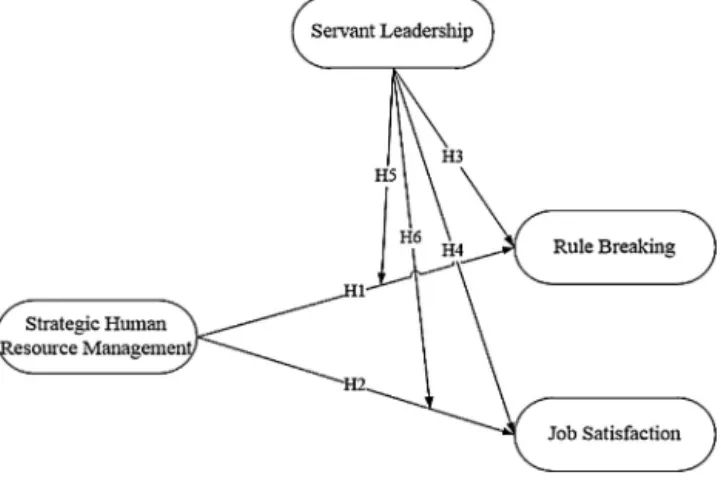 Fig. 1. Research model source: data processed.