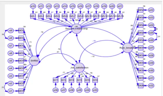 Fig. 2. Conﬁrmatory factor analysis model source: data processed. (PSK = Rule Breaking, SIKY = Strategic Human Resource Management, HZL = Servant Leadership, IST = Job Satisfaction).