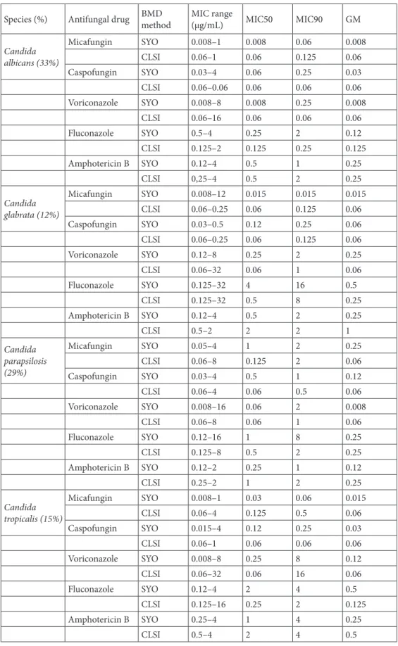 Table 1. In vitro susceptibilities of Candida spp. as determined by the Sensititre YeastOne and CLSI  reference methods.