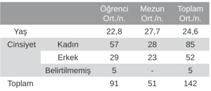 Tablo 1.Çalışma grupları ve değişkenleri 