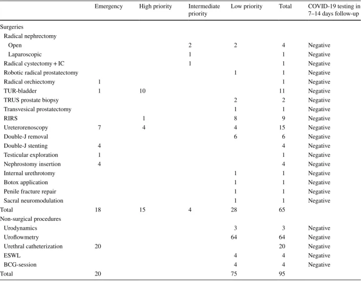 Table 2    Surgical, non-surgical interventions and COVID-19 follow-up