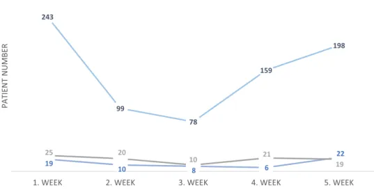 Fig. 2    Patient and procedure  distribution in COVID-19  pan-demic by weeks 19 10 8 6 2224399781591982520102119