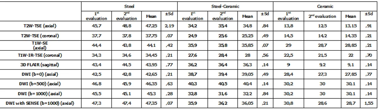 Table 4. The results of the temperature changes before and after MRI scanning 