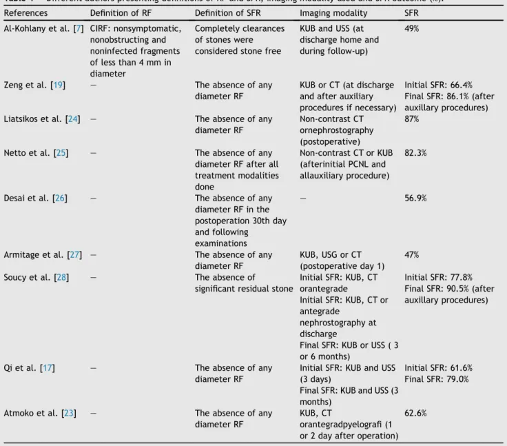 Table 1 Different authors presenting definitions of RF and SFR, imaging modality used and SFR outcome (%).