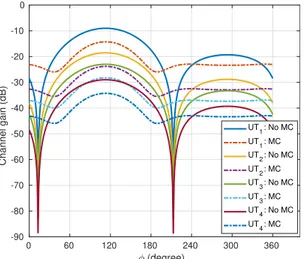 FIGURE 16. Total achievable sum-rate of downlink NOMA using UCA with N = 8, r = 0 .25λ and φ = [113 ◦ , 100 ◦ , 90 ◦ , 84 ◦ ] for the patterns generated by MOM and EMF methods.