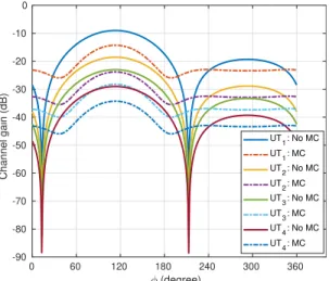 FIGURE 16. Total achievable sum-rate of downlink NOMA using UCA with N = 8, r = 0 .25λ and φ = [113 ◦ , 100 ◦ , 90 ◦ , 84 ◦ ] for the patterns generated by MOM and EMF methods.