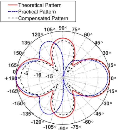 FIGURE 17. Normalized beam pattern with the combined near UT-based analog beamforming weights using staggered 3D UCA, generated by MOM/EM simulation.