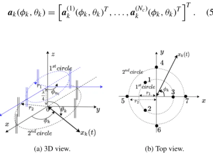 FIGURE 3. Uniform circular array geometry with staggered UCA at z = λ/4: (a) 3D view, (b) Top view in XY-plane.