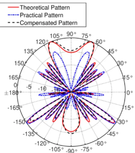 FIGURE 5. Normalized XY-plane pattern with nearest UT-based beamformer, employing: (a) UCA with N = 8 and r = 0 .25λ, (b) staggered 3D UCA in XY-plane, where the outer circle has N 1 = 4 with r 1 = 0 .5λ, and the inner circle has N 2 = 3 with r 2 = 0 .4λ a