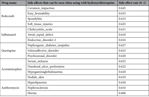 Table 13 reports the most common side effects related to the use of Hydroxychloroquine