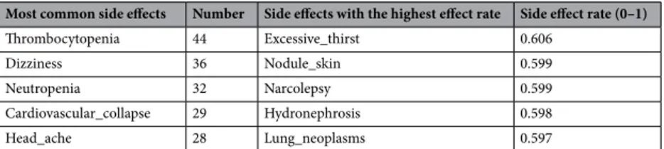 Table 16.   Drugs with the highest rate of side effects when used with Clozapine.