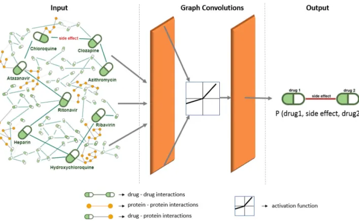 Figure 3.  Representation of the GCN architecture and the drug network used in experiments.