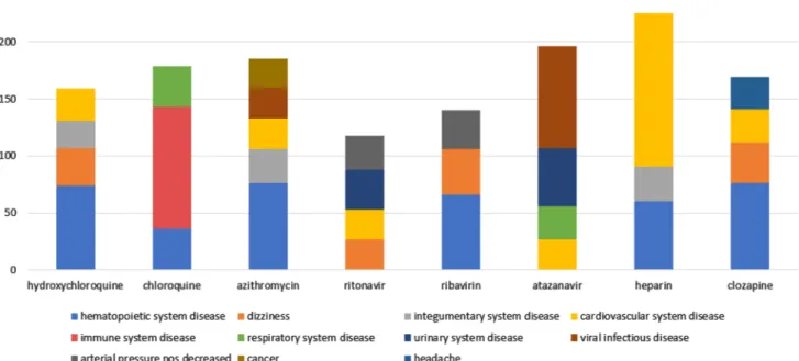 Figure 5.  The most common side effects of drugs according to the results of the experiment.