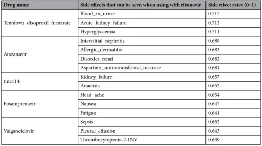 Table 6.   Drugs with the highest rate of side effects when used with Ritonavir.
