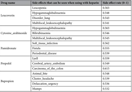 Table 10.   Drugs with the highest rate of side effects when used with Heparin.