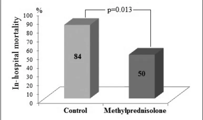 Table 2. Effect of methylprednisolone use on the duration  of MV Control Methylprednisolone   (n=25)   (n=22) Day 5  0.920±0.054  0.950±0.049 Day 10  0.880±0.065  0.950±0.049 Day 15  0.553±0.101  0.785±0.096 Day 20  0.298±0.193  0.624±0.128 Median±SE 18.52