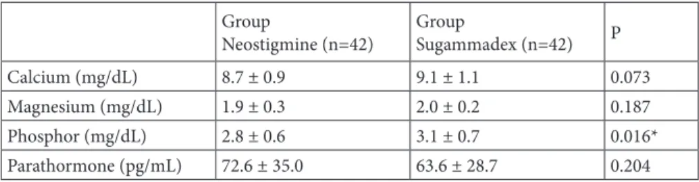 Table 2. Calcium, magnesium, phosphor, and parathormone levels of the groups.* Phosphor  levels are higher in group sugammadex.
