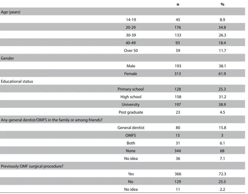 Table 2. Patients’ preferences for oral and maxillofacial surgeons