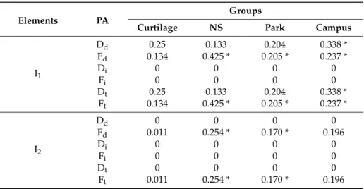 Table A3. The effect of elements on the LPA in the groups.