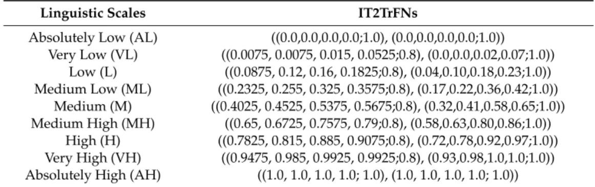 Table A6. Linguistic scales and fuzzy numbers for the factors.