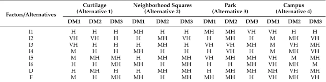 Table A10. Linguistic evaluations of alternatives.