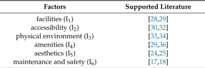 Table 1. Factors influencing the environmental activities.