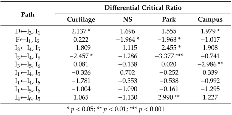 Table 2. Differential critical ratio of paths in the groups.