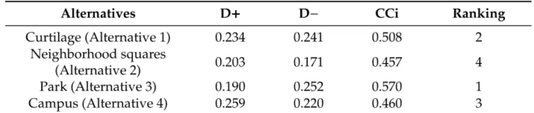 Table 4. Ranking results of alternatives.