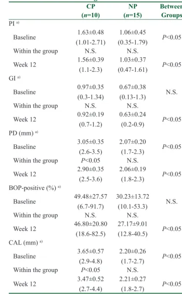 Table 1: Comparison of sociodemographic and  descriptive determinants of the groups at baseline