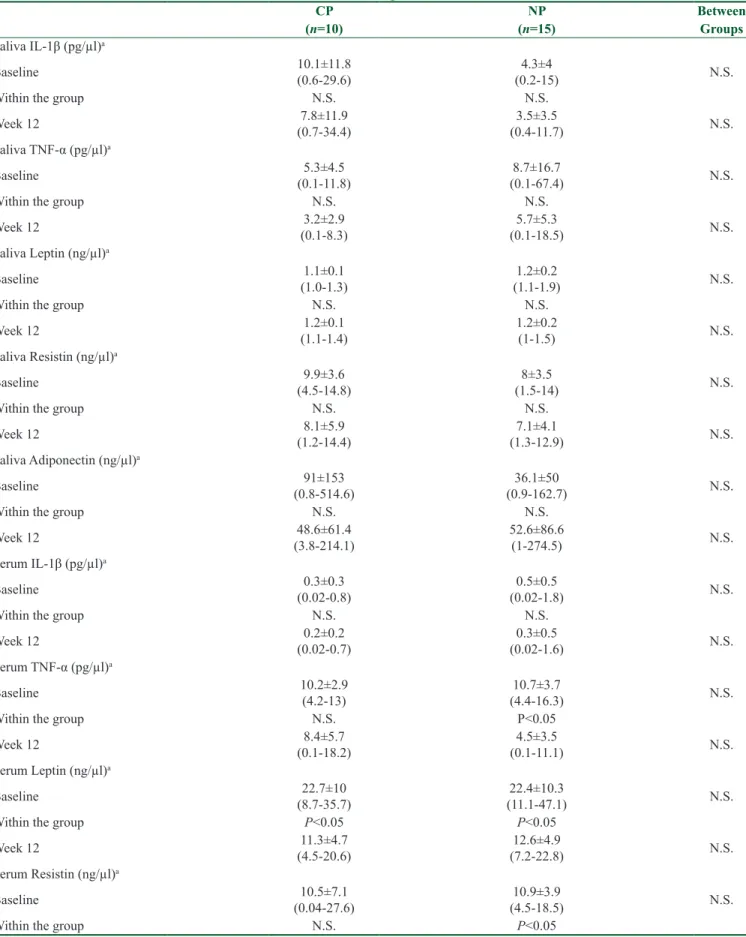 Table 3: Saliva, serum, total amount (pg)/(ng) and concentration (pg/µl)/(ng/µl) of GCF parameters at baseline and  after 12 weeks of regular exercise