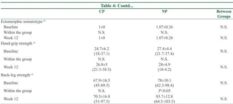 Table	 3	 presents	 the	 differences	 in	 adipokine	 serum	 levels	for	both	groups.	A	significant	(P	&lt;	0.05)	decrease	 in	 TNF-α and an increase in resistin levels were  observed in the NP group, while leptin levels decreased  significantly	(P	&lt;	0.05