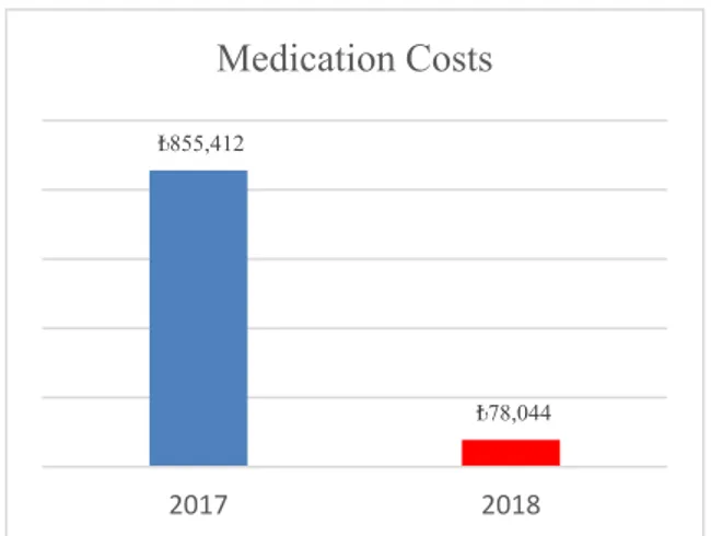 Figure 4: Comparison of extra medication costs related to  VAP. 