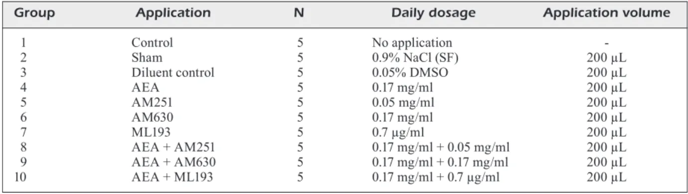 Table I. Group number, application, sample number, daily dosage, and application volume.