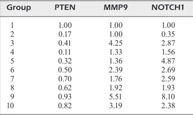 Table III. Protein expression values (r).