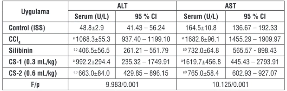 Table 1: Effects of CS essential oil on serum levels of AST and ALT.
