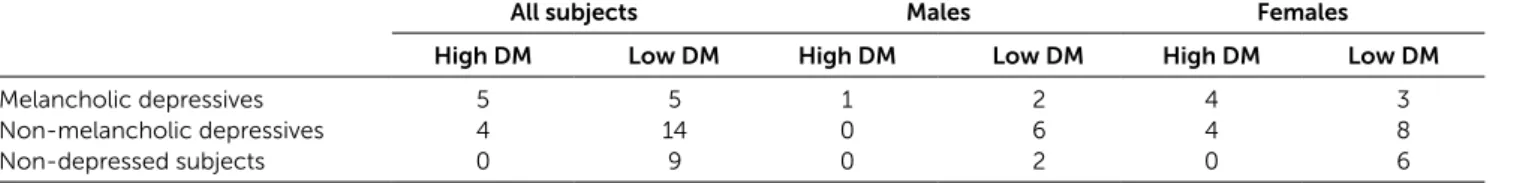 Table 2. The distribution of high and low DM scores among the subjects.