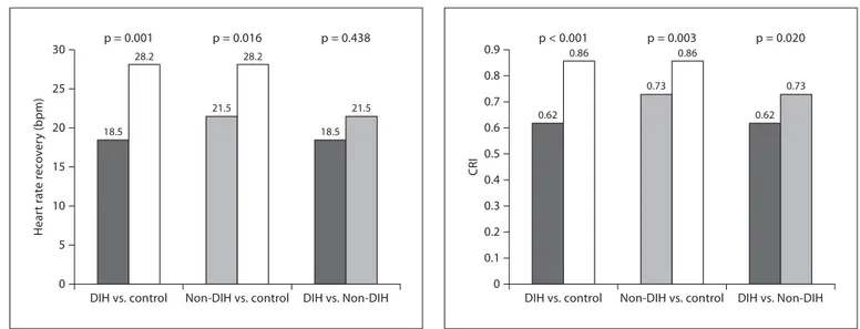 Fig. 1.   HRR of patients with DIH/Non-DIH and controls.     Fig. 2.   CRI of DIH, Non-DIH, and controls