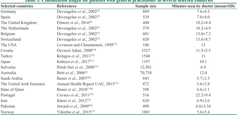 Table 3: Consultation length for patients with general practitioner in several selected countries